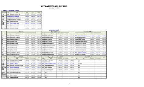 pnp key officers latest 2023|Key Officers .